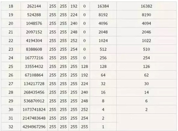 关于网络基础之IP地址和子网掩码知识-第5张图片