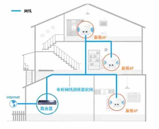 分享一下无线AP网络覆盖的2种组网方式-第2张图片