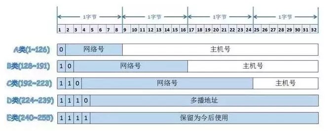 关于网络基础之IP地址和子网掩码知识-第2张图片