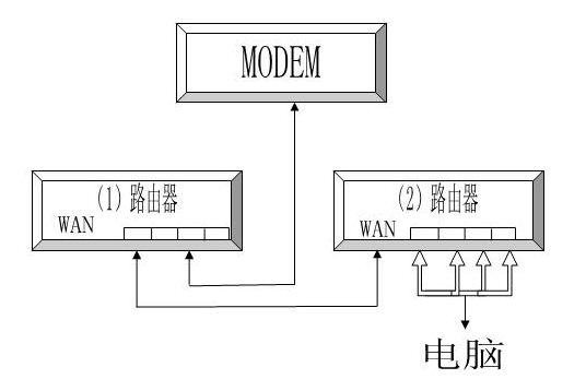 双路由器连接共享上网实现