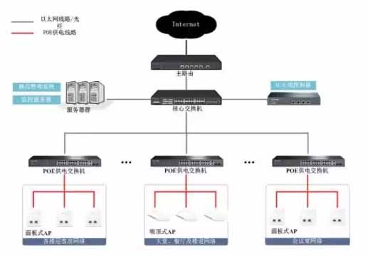 分享一下无线AP网络覆盖的2种组网方式-第3张图片