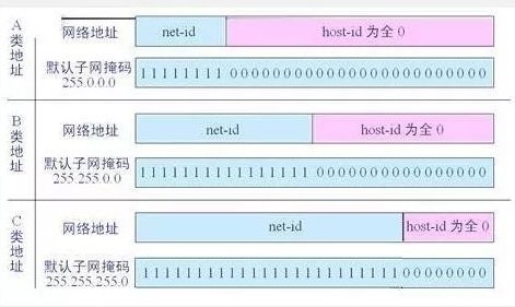 关于网络基础之IP地址和子网掩码知识-第3张图片