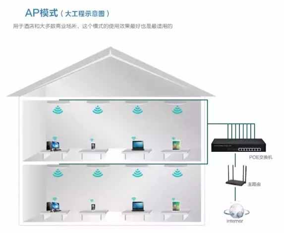 分享一下无线AP网络覆盖的2种组网方式-第4张图片