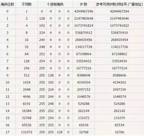 关于网络基础之IP地址和子网掩码知识-第4张图片