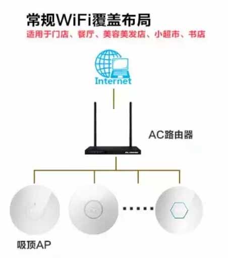 分享一下无线AP网络覆盖的2种组网方式-第1张图片